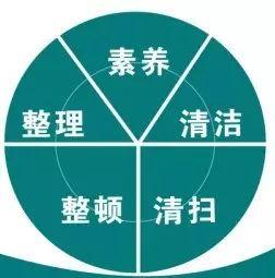 整理、整頓、清掃、清潔、素養