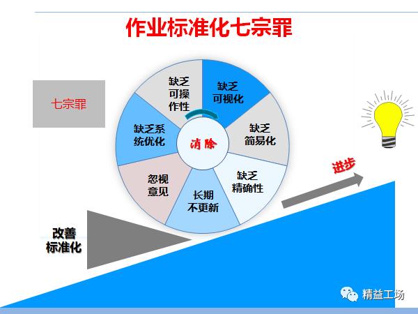 作業(yè)標準化