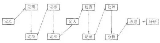 點(diǎn)檢
