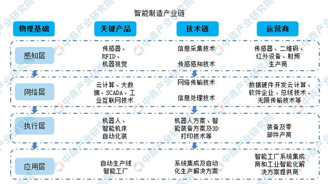 智能生產(chǎn)